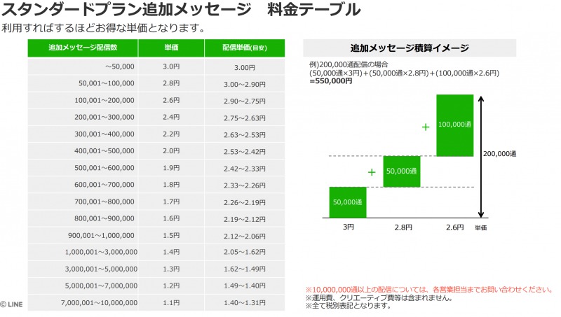 選び方 Lステップの料金プラン別の機能を徹底解説 選択するポイントも紹介 Line Step Mastery Blog