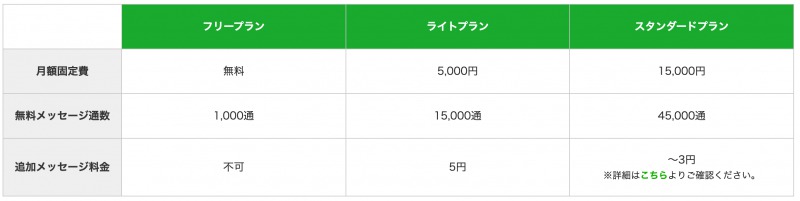 選び方 Lステップの料金プラン別の機能を徹底解説 選択するポイントも紹介 Line Step Mastery Blog