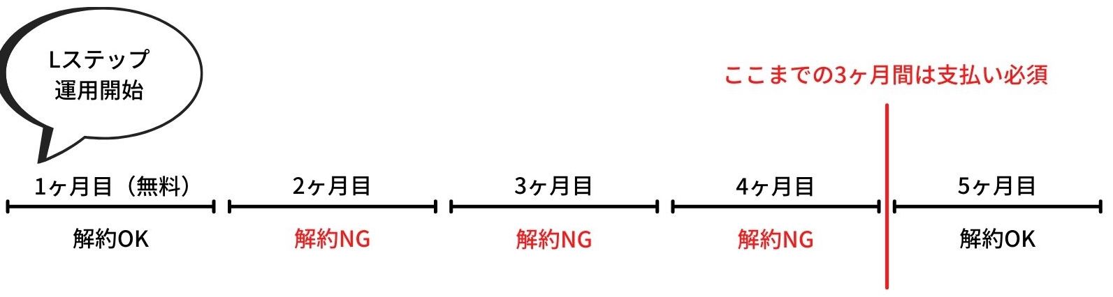 選び方 Lステップの料金プラン別の機能を徹底解説 選択するポイントも紹介 Line Step Mastery Blog