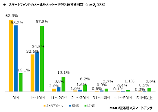 Lineの開封率はメルマガの3倍 その理由とline公式アカウントの魅力を解説 Line Step Mastery Blog